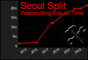 Total Graph of Seoul Split