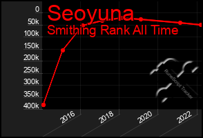 Total Graph of Seoyuna