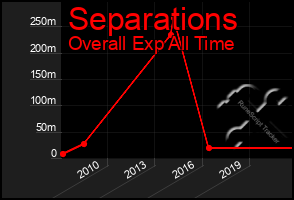 Total Graph of Separations