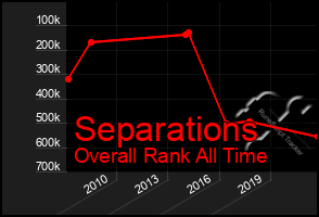 Total Graph of Separations