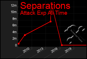 Total Graph of Separations