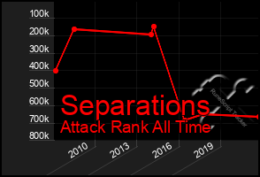 Total Graph of Separations