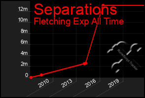 Total Graph of Separations