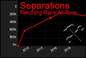 Total Graph of Separations