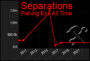 Total Graph of Separations