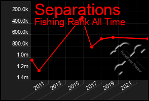 Total Graph of Separations