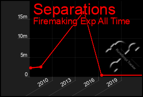 Total Graph of Separations