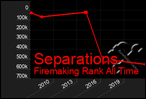 Total Graph of Separations