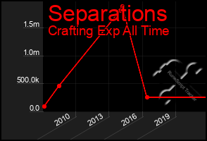 Total Graph of Separations