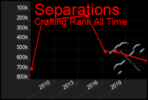 Total Graph of Separations