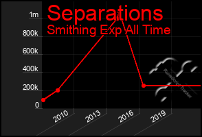 Total Graph of Separations