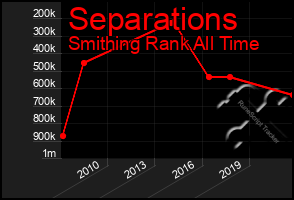 Total Graph of Separations