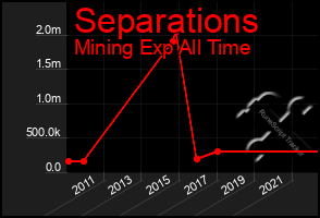 Total Graph of Separations