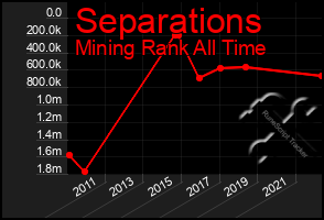 Total Graph of Separations