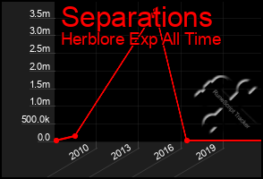 Total Graph of Separations