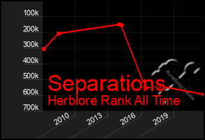 Total Graph of Separations