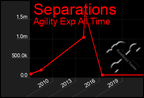 Total Graph of Separations