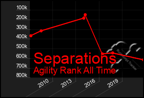 Total Graph of Separations