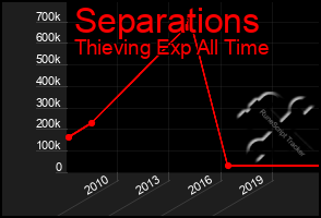 Total Graph of Separations