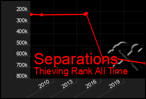 Total Graph of Separations