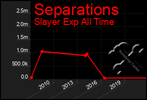 Total Graph of Separations