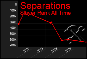 Total Graph of Separations