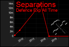 Total Graph of Separations