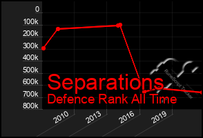 Total Graph of Separations