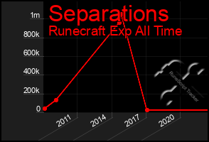 Total Graph of Separations