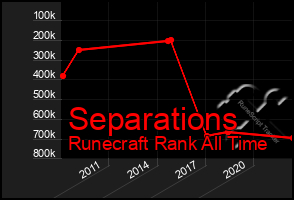 Total Graph of Separations