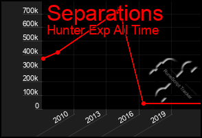 Total Graph of Separations