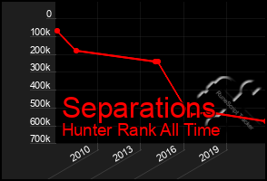 Total Graph of Separations