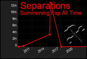 Total Graph of Separations