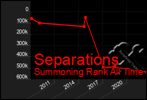 Total Graph of Separations