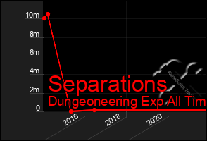 Total Graph of Separations