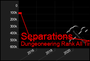 Total Graph of Separations