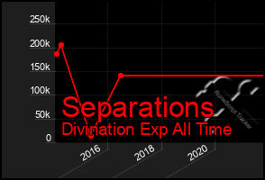 Total Graph of Separations