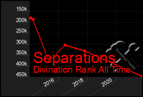 Total Graph of Separations