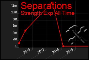 Total Graph of Separations