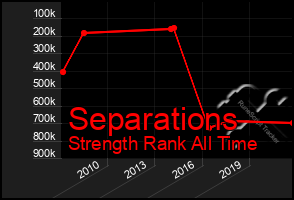 Total Graph of Separations