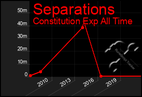 Total Graph of Separations