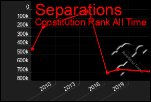 Total Graph of Separations