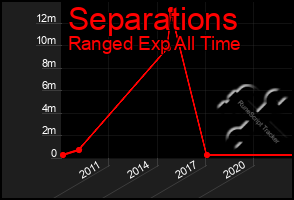 Total Graph of Separations