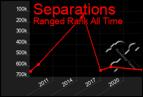 Total Graph of Separations