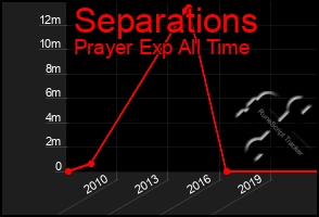 Total Graph of Separations