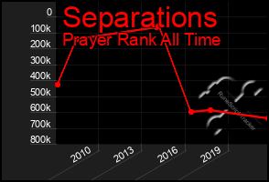 Total Graph of Separations