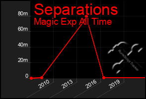 Total Graph of Separations