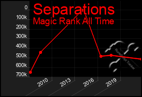 Total Graph of Separations