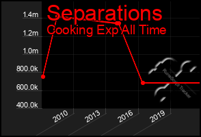 Total Graph of Separations