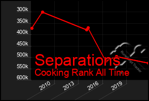 Total Graph of Separations